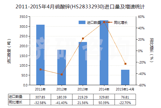 2011-2015年4月硫酸鋅(HS28332930)進(jìn)口量及增速統(tǒng)計(jì)